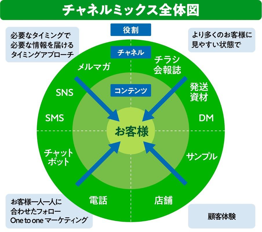 効果的な広告チャネルの選び方