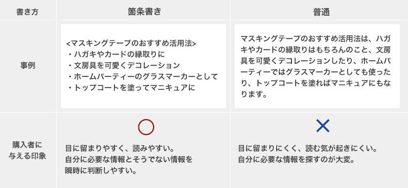 魅力的な商品説明を書くための基本的なポイント