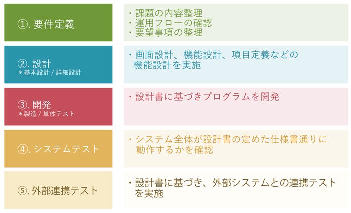 デザインから運営まで！ECサイト制作のステップ