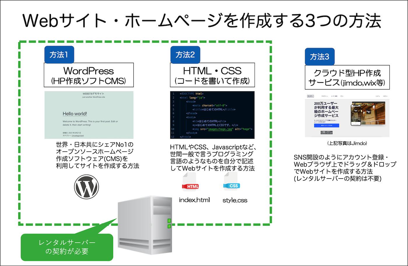 はじめてのホームページ作成に必要な基本ステップ