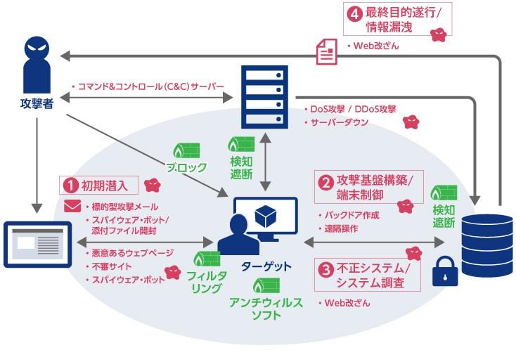 セキュリティ対策の重要性とよくある見落とし