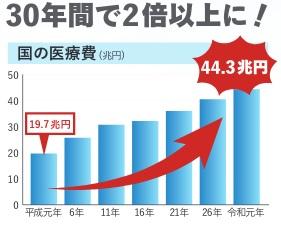医療費と介護費を見据えた保険の考え方