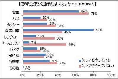 気軽にアクセスできる交通手段と宿泊施設のポイント