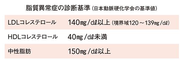 脂質異常症を防ぐために知っておきたいコレステロール基準