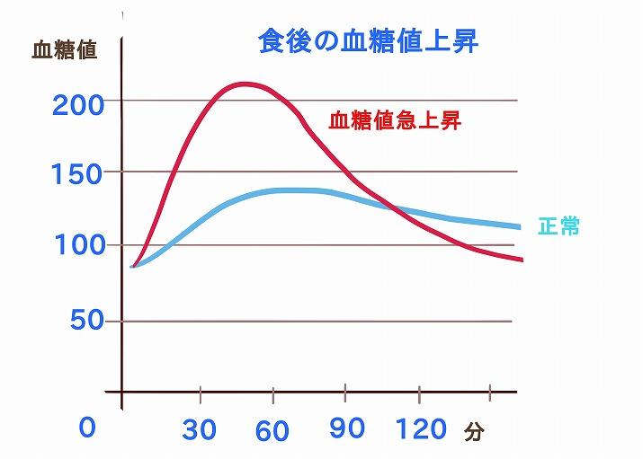 糖尿病リスクを見極めるための血糖値のチェック法