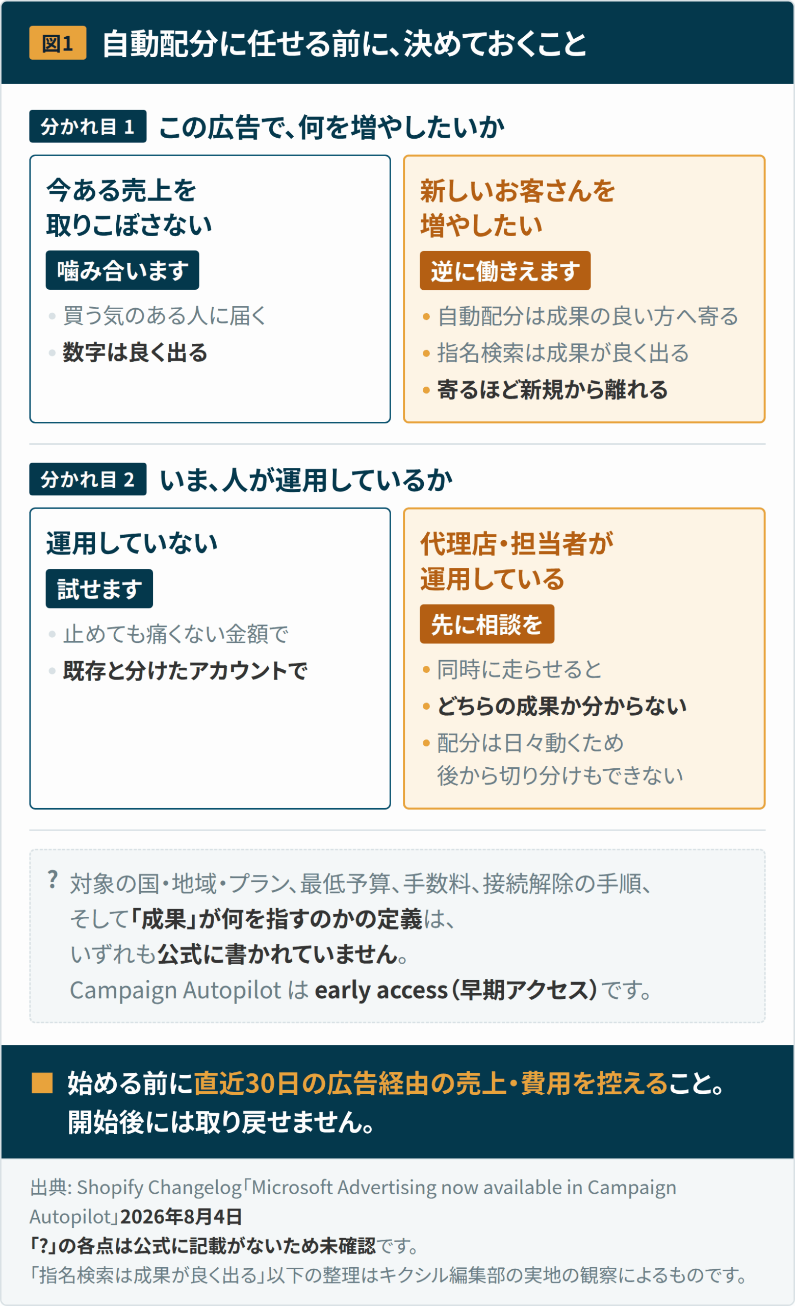 図1：自動配分に任せる前に決めておくことの2つの分かれ目。1つ目はこの広告で何を増やしたいか（今ある売上を取りこぼさない目的なら噛み合うが、新しい客を増やす目的では自動配分が成果の良い方へ寄るため逆に働きうる）。2つ目はいま人が運用しているか（代理店や担当者が運用しているなら、同時に走らせるとどちらの成果か分からなくなる）。対象地域・最低予算・手数料・成果の定義は公式に書かれていない。