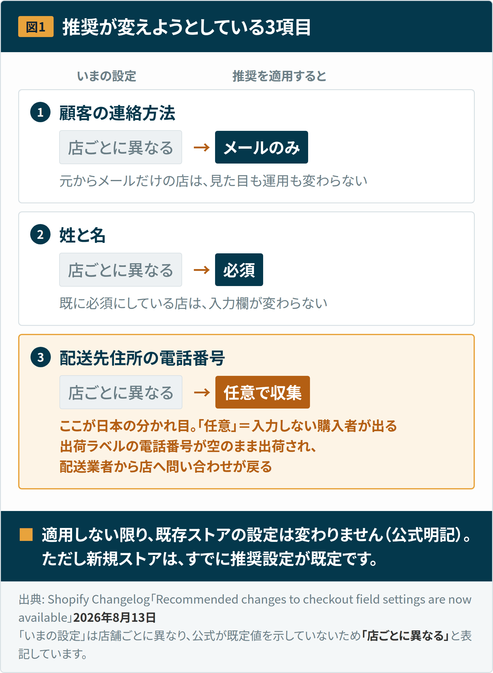 【Shopify最新ニュース2026】「チェックアウト設定の推奨」、適用前に確認すべき1点 1 図1:Shopifyの推奨が変えようとしているチェックアウトの3項目。顧客の連絡方法はメールのみに、姓と名は必須に、配送先住所の電話番号は任意で収集に変わる。うち電話番号の項目だけが日本の配送実務と噛み合わない可能性がある。適用しない限り既存ストアの設定は変わらない。