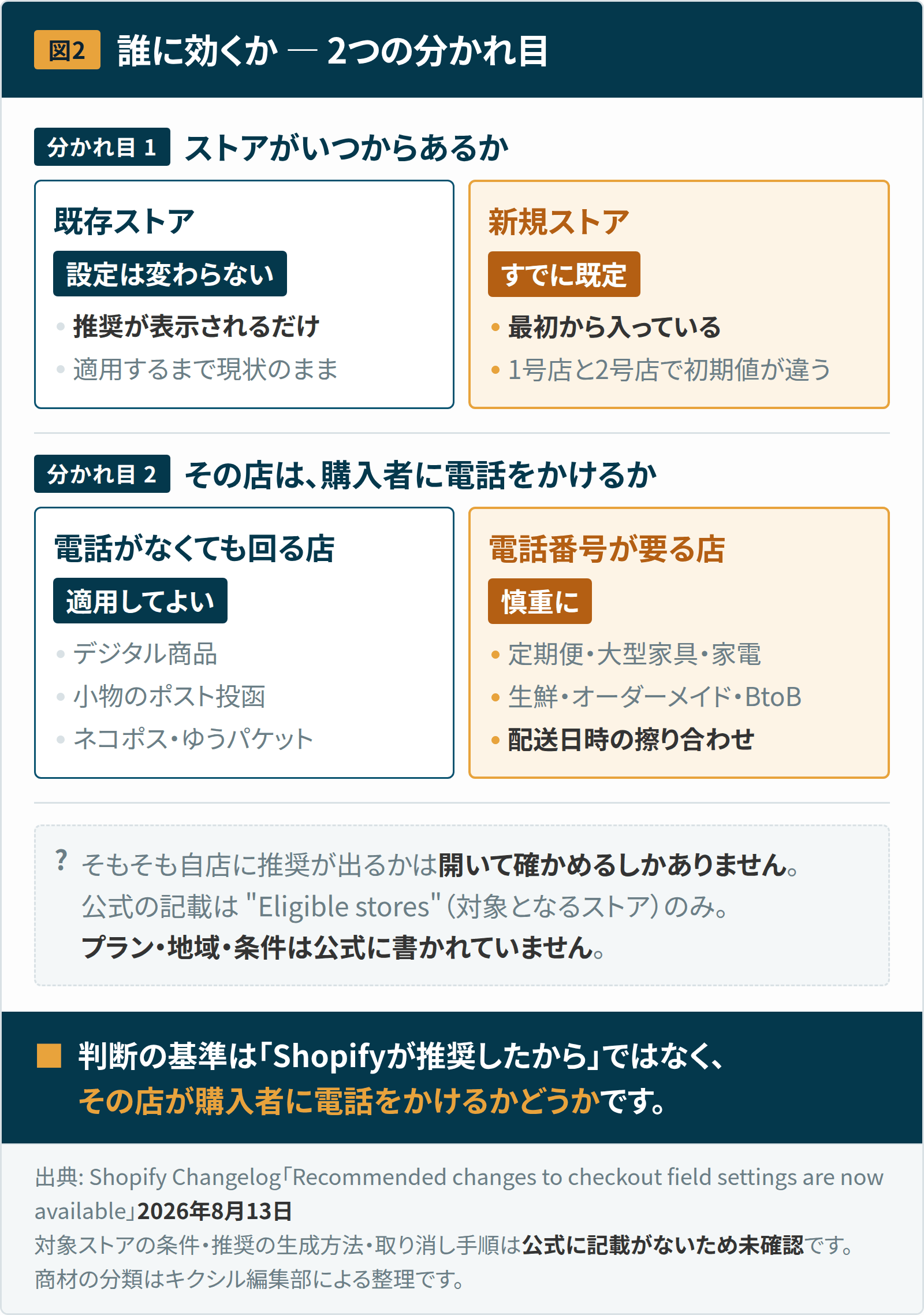 【Shopify最新ニュース2026】「チェックアウト設定の推奨」、適用前に確認すべき1点 2 図2:推奨が誰に効くかの2つの分かれ目。1つ目は既存ストアか新規ストアか(既存は設定が変わらず、新規は推奨設定が既定)。2つ目はその店が購入者に電話をかけるかどうか(デジタル商品やポスト投函中心なら適用してよく、定期便・大型家具・生鮮・BtoBなら慎重に)。