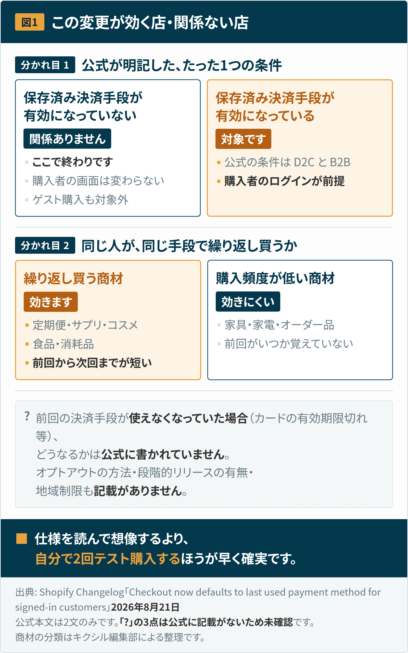 図1：この変更が効く店と関係ない店の分かれ目。1つ目は公式が明記した唯一の条件で、保存済み決済手段が有効かどうか（無効なら対象外で、ゲスト購入にも効かない）。2つ目は同じ人が同じ手段で繰り返し買う商材かどうか（定期便・サプリ・コスメ・食品・消耗品なら効き、家具・家電・オーダー品では効きにくい）。前回の決済手段が使えなくなっていた場合の挙動は公式に書かれていない。