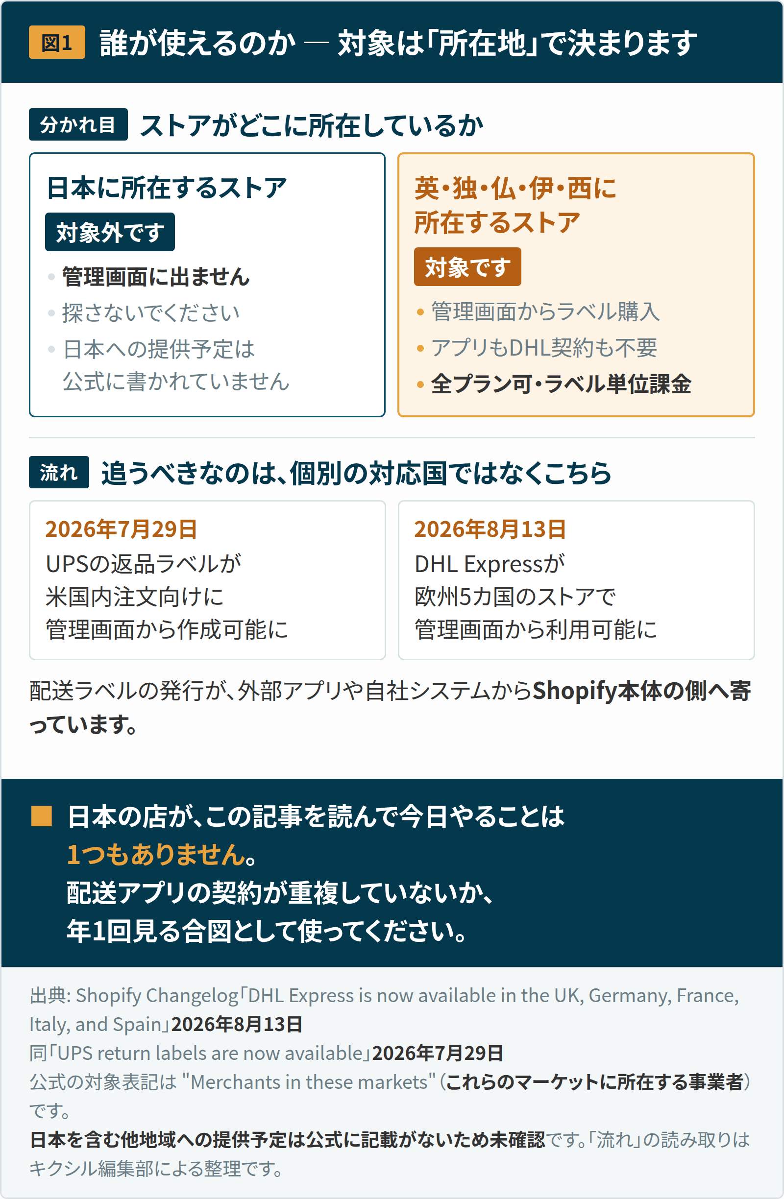 【Shopify最新ニュース2026】DHL Express が欧州5カ国のストアで直接使えるように 1 図1:誰が使えるのかは所在地で決まる。日本に所在するストアは対象外で管理画面にも出ない。英・独・仏・伊・西に所在するストアは管理画面から配送ラベルを購入でき、アプリもDHLアカウントも不要で全プランで使える。あわせて、2026年7月29日のUPS返品ラベルと今回のDHL Expressという流れを示している。