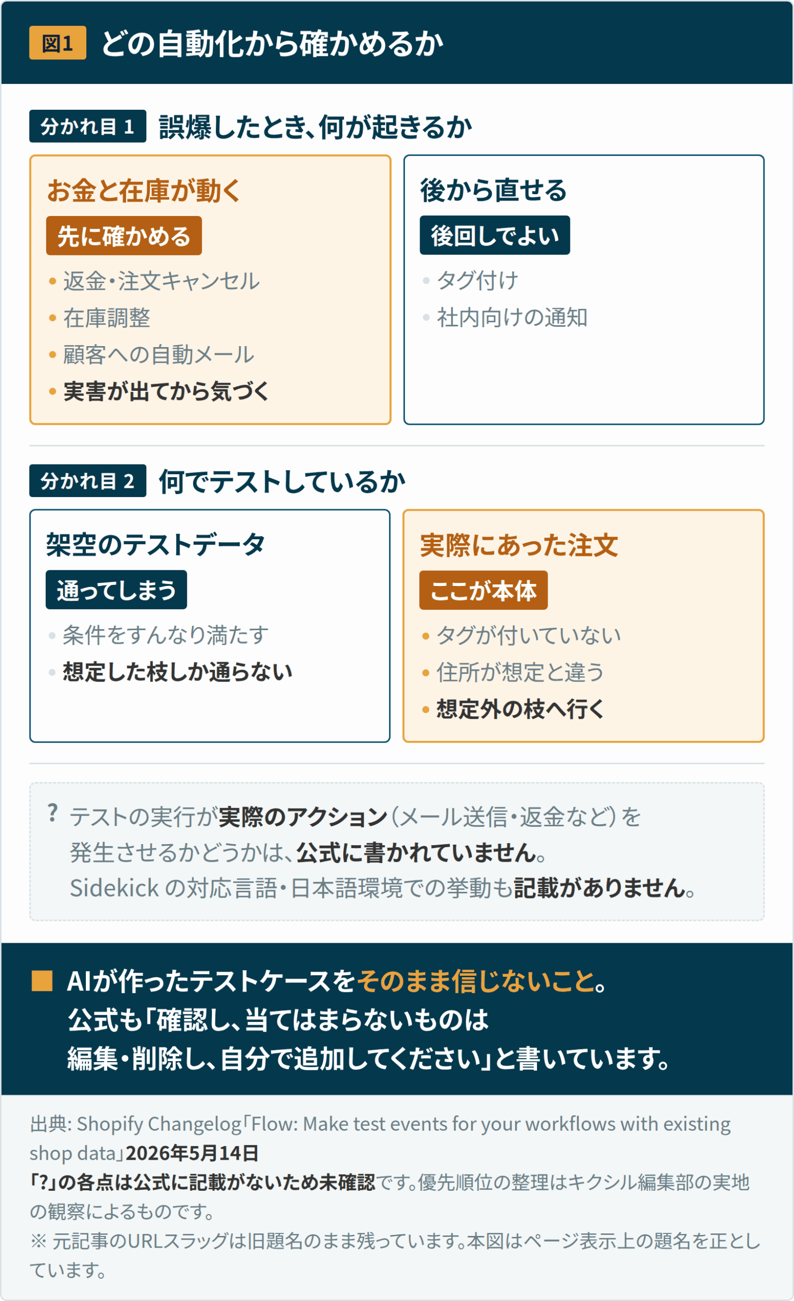 図1：どの自動化から確かめるかの2つの分かれ目。1つ目は誤爆したとき何が起きるか（返金・注文キャンセル・在庫調整・顧客への自動メールは実害が出てから気づくため先に確かめる。タグ付けや社内通知は後回しでよい）。2つ目は何でテストしているか（架空のテストデータは条件をすんなり満たして通ってしまうが、実際にあった注文はタグが無い・住所が違うなど想定外の枝へ行く）。テスト実行が実際のアクションを発生させるかは公式に書かれていない。