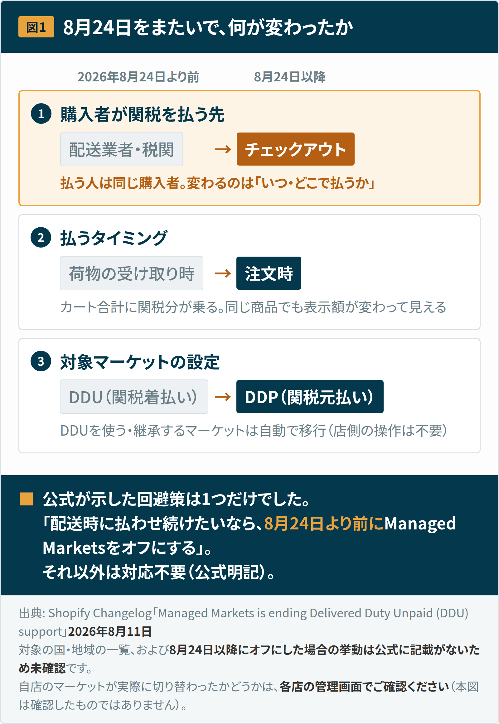 図1：2026年8月24日をまたいで変わった3点。購入者が関税を払う先が配送業者・税関からチェックアウトへ、払うタイミングが受け取り時から注文時へ、対象マーケットの設定がDDUからDDPへ自動で移行する。公式が示した回避策は8月24日より前にManaged Marketsをオフにすることだけだった。