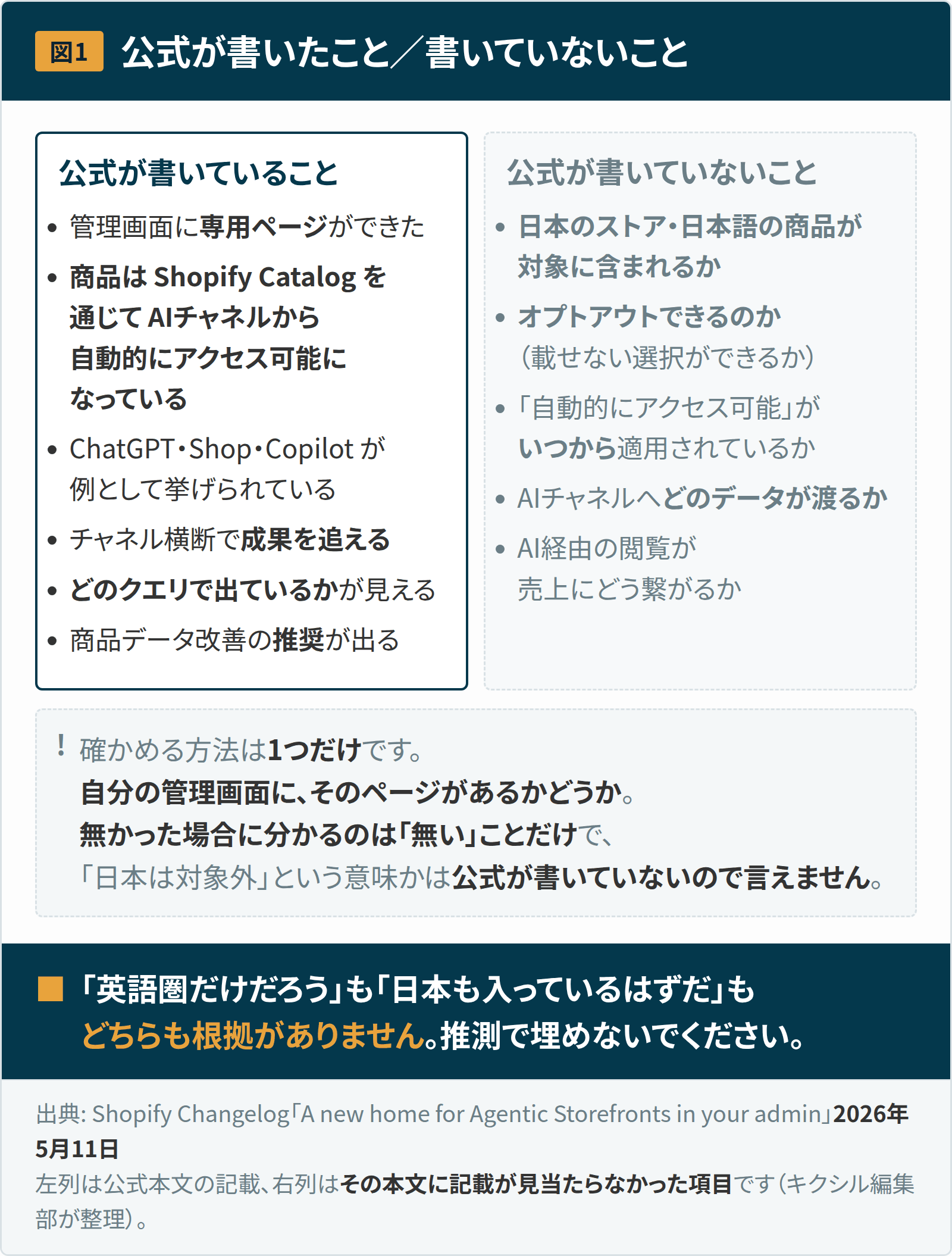 あなたの商品は、すでにAIから見られている — Shopifyの「Agentic Storefronts」が管理画面に入った 1 図1:公式が書いていることと書いていないことの対比。書いてあるのは管理画面に専用ページができたこと、商品がShopify Catalogを通じてAIチャネルから自動的にアクセス可能になっていること、成果とクエリが見えること、商品データ改善の推奨が出ること。書かれていないのは日本のストアや日本語商品が対象に含まれるか、オプトアウトできるか、いつから適用されているか、どのデータが渡るか。確かめる方法は自分の管理画面にそのページがあるかどうかだけ。
