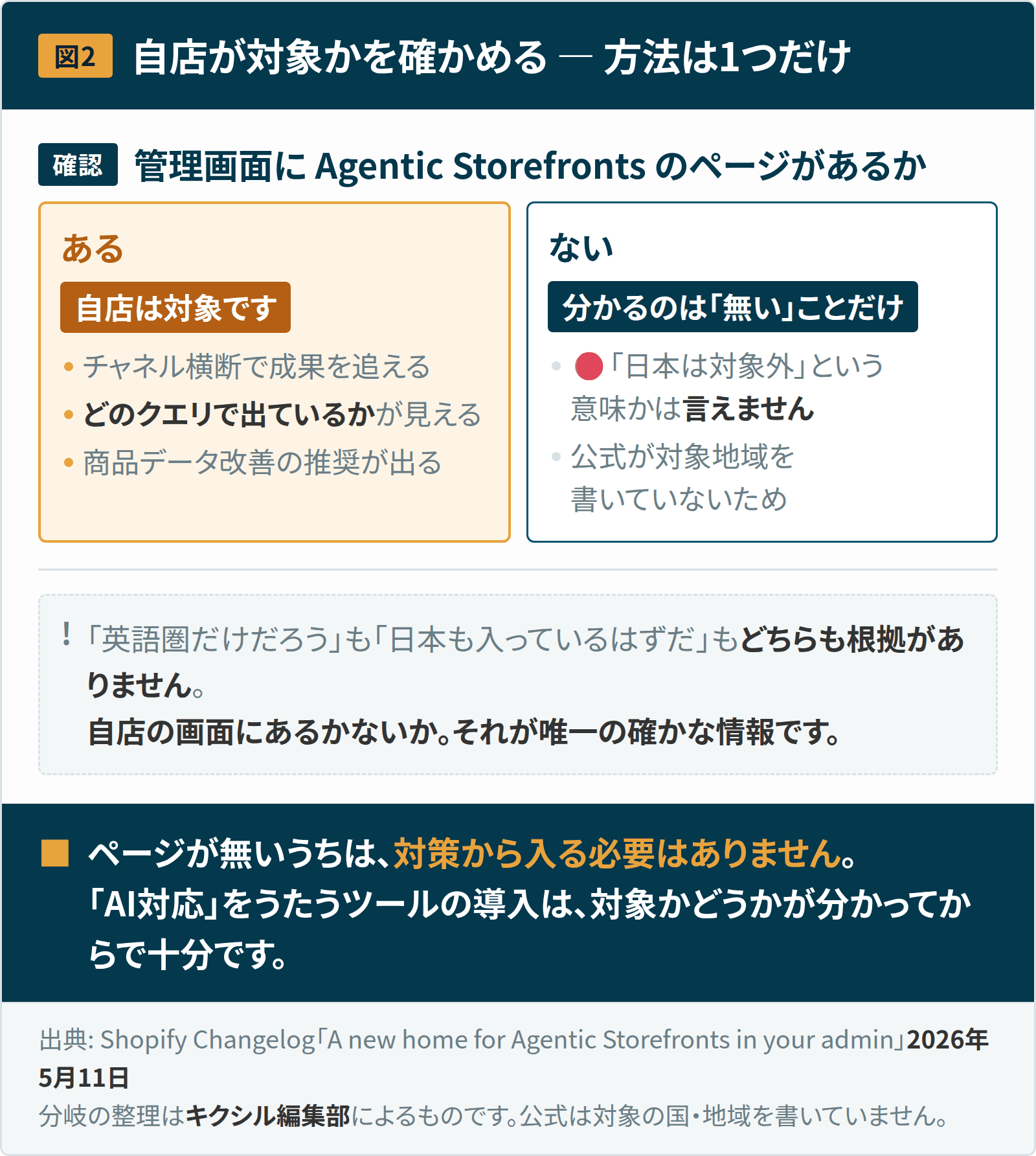 図2：自店が対象かを確かめる方法。管理画面にAgentic Storefrontsのページがあれば対象で、チャネル横断の成果とどのクエリで出ているかが見える。ページが無い場合に分かるのは「無い」ことだけで、日本が対象外という意味かは公式が書いていないため言えない。