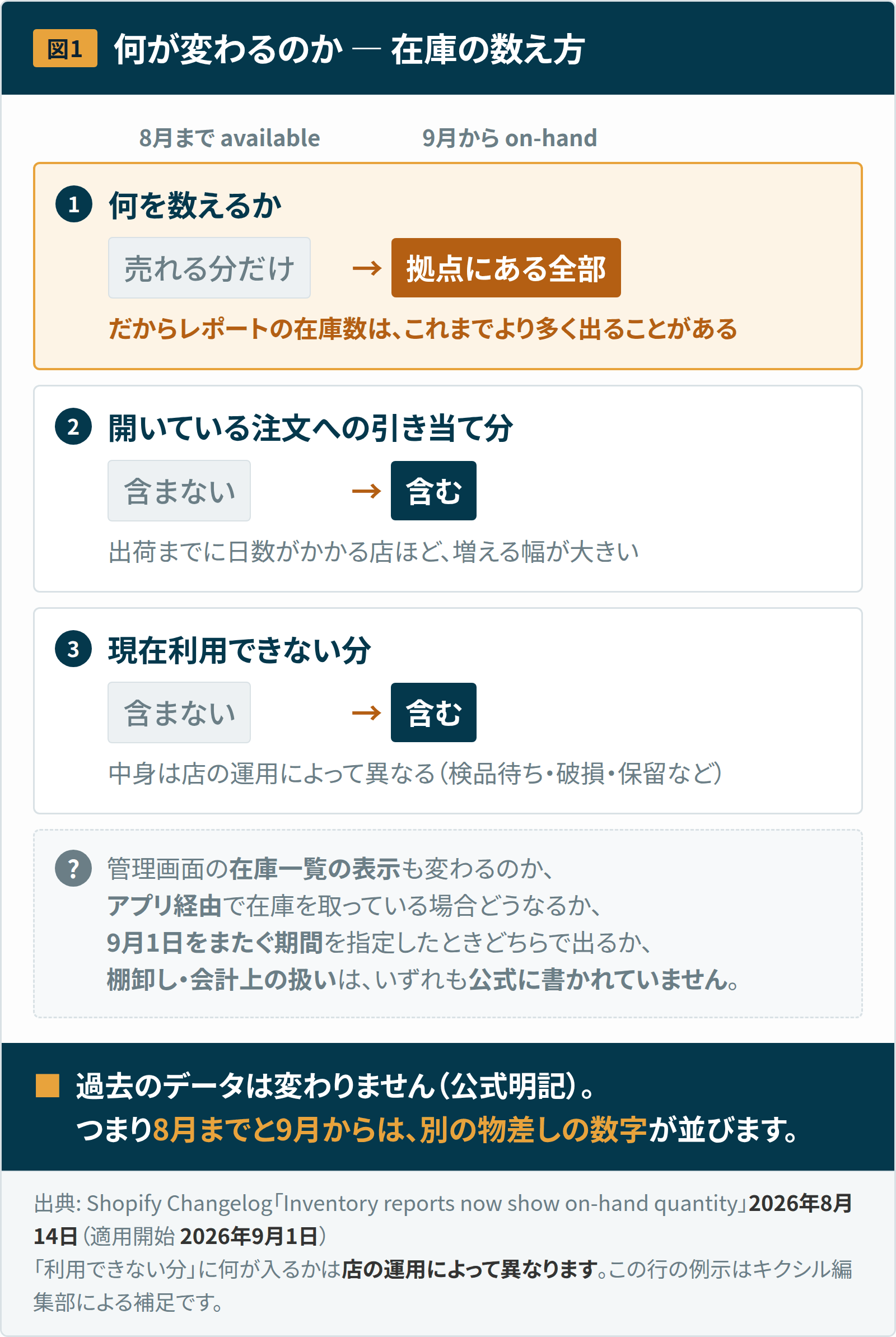 Shopifyの在庫レポートが今日から「実在庫」で数える — 数字が増えても、在庫は増えていません 1 図1:在庫の数え方の違い。販売可能数は売れる分だけを数え、実在庫数は拠点にある全ユニットを数える。開いている注文への引き当て分と現在利用できない分が含まれるようになる。過去のデータは変わらないと公式が明記しているため、8月までと9月からでは別の物差しの数字が並ぶ。管理画面の在庫一覧への影響、アプリ経由での取得、期間をまたぐ指定、棚卸しや会計上の扱いは公式に記載がない。