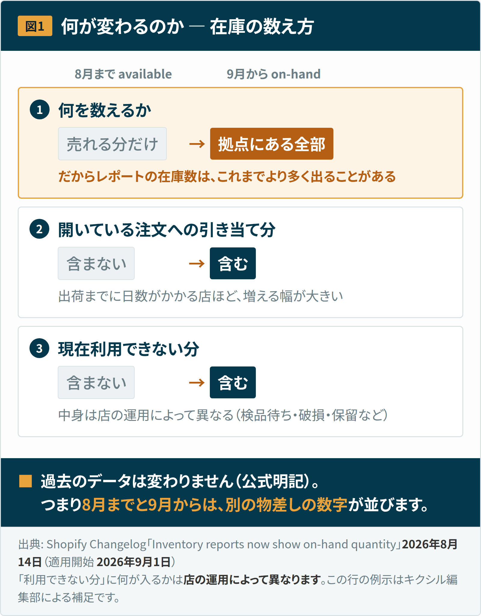 図1：在庫の数え方の違い。販売可能数は売れる分だけを数え、実在庫数は拠点にある全ユニットを数える。開いている注文への引き当て分と現在利用できない分が含まれるようになる。過去のデータは変わらないと公式が明記しているため、8月までと9月からでは別の物差しの数字が並ぶ。