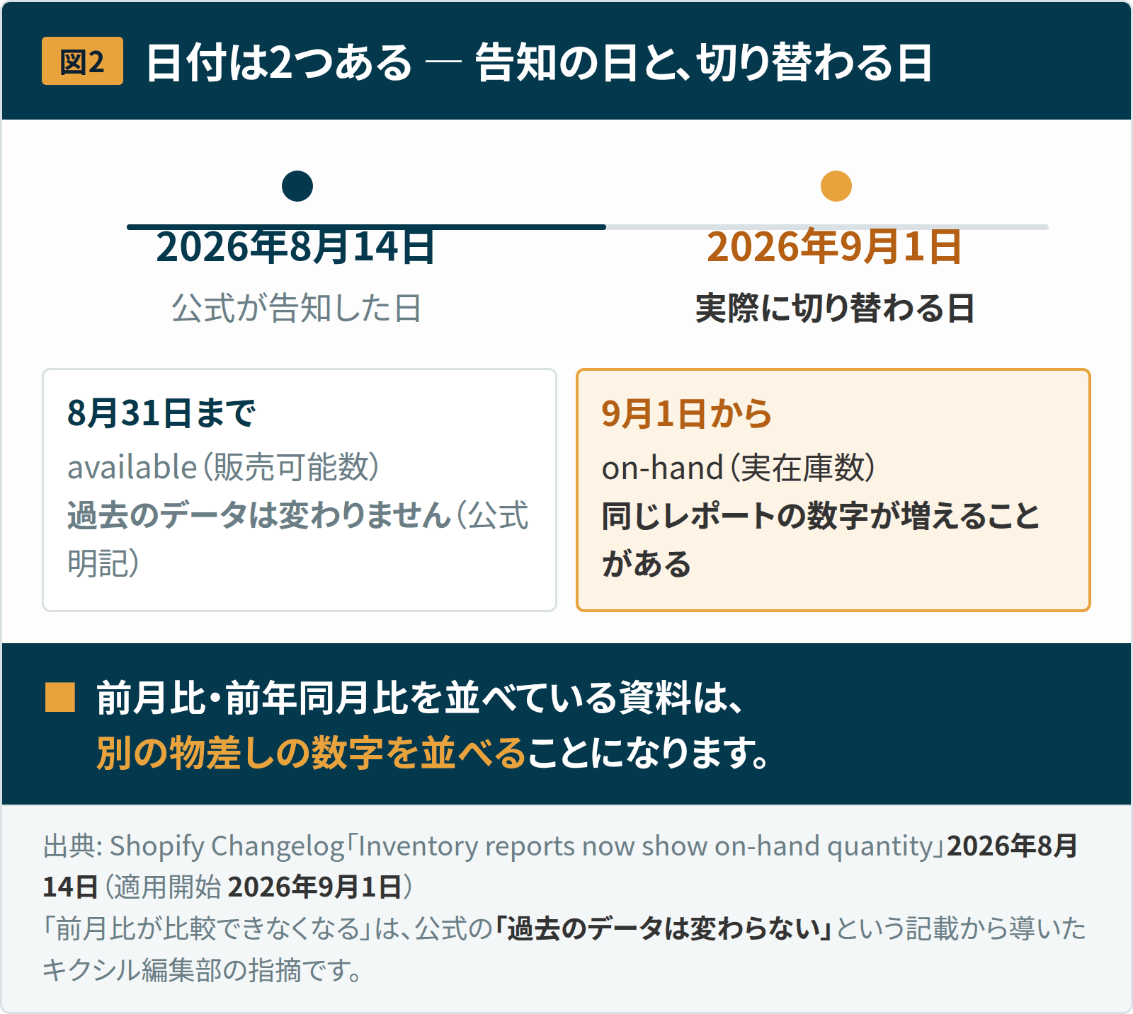 図2：日付は2つある。2026年8月14日が公式の告知日、2026年9月1日が実際に切り替わる日。8月31日までは販売可能数、9月1日からは実在庫数。過去のデータは変わらないと公式が明記しているため、前月比や前年同月比を並べている資料は別の物差しの数字を並べることになる。