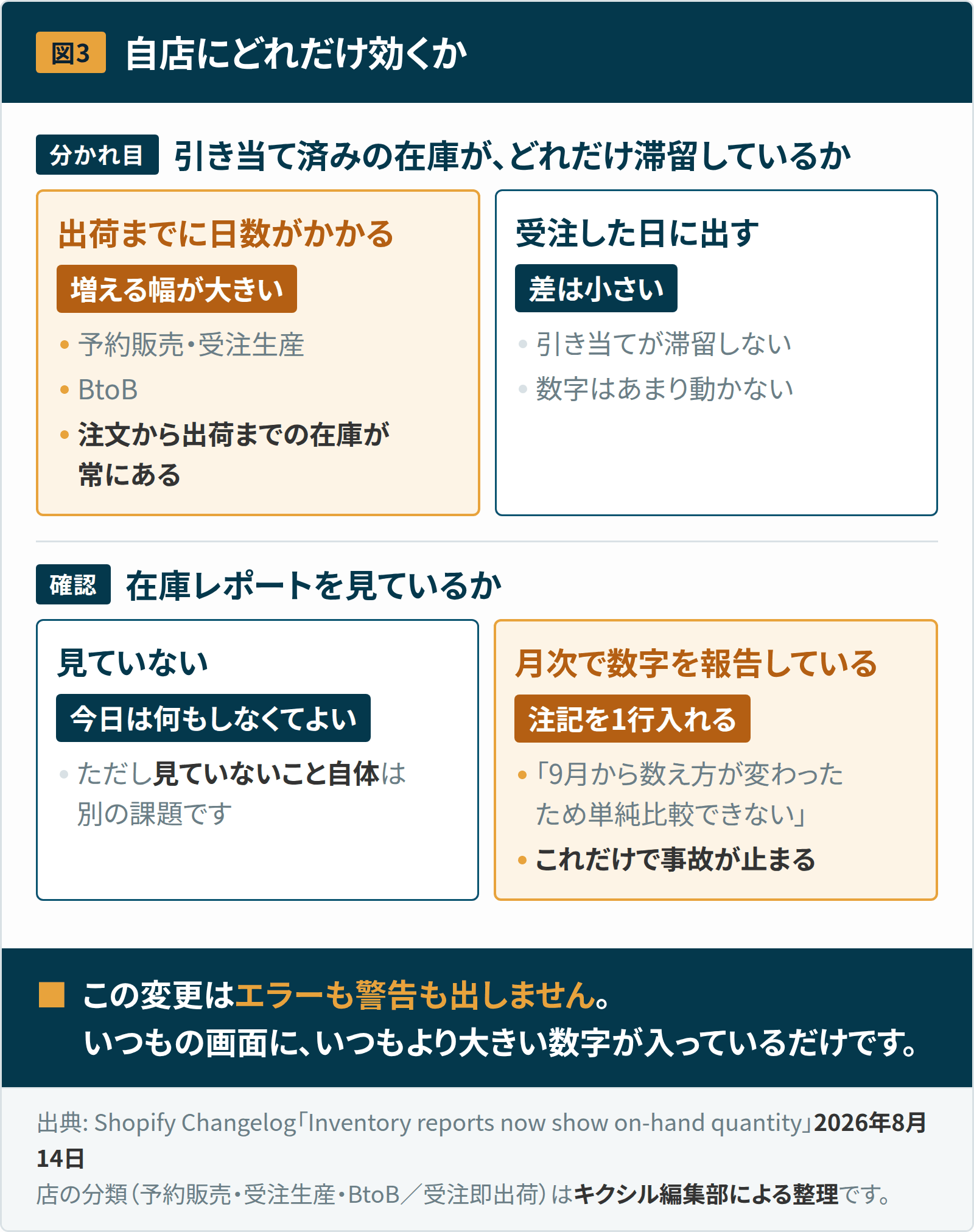 図3：自店にどれだけ効くか。出荷までに日数がかかる店ほど増える幅が大きく、受注した日に出す店は差が小さい。在庫レポートを見ていない店は今日は何もしなくてよい。月次で数字を報告している店は、9月から数え方が変わったため単純比較できない旨を一行注記する。