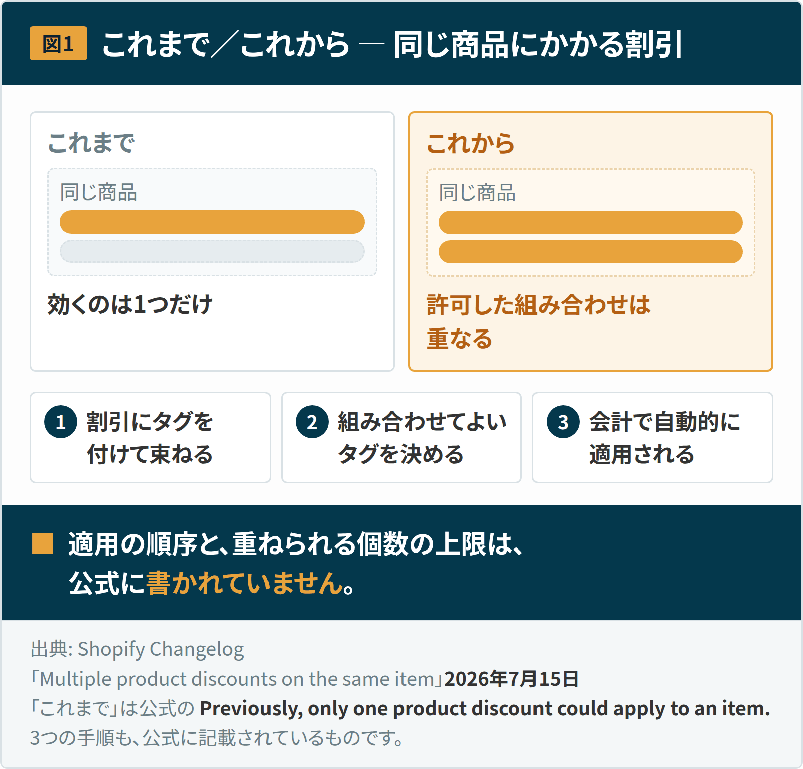 同じ商品に、割引を重ねてかけられるようになりました — 「1つしか効かない」前提で組んだセールは、見直しが要ります 1 図1:同じ商品にかかる割引の、これまでとこれから。これまでは同じ商品に効くのは1つだけだった。これからは許可した組み合わせは重なる。手順は、割引にタグを付けて束ねる、組み合わせてよいタグを決める、会計で自動的に適用される、の3つ。適用の順序と、重ねられる個数の上限は、公式に書かれていない。