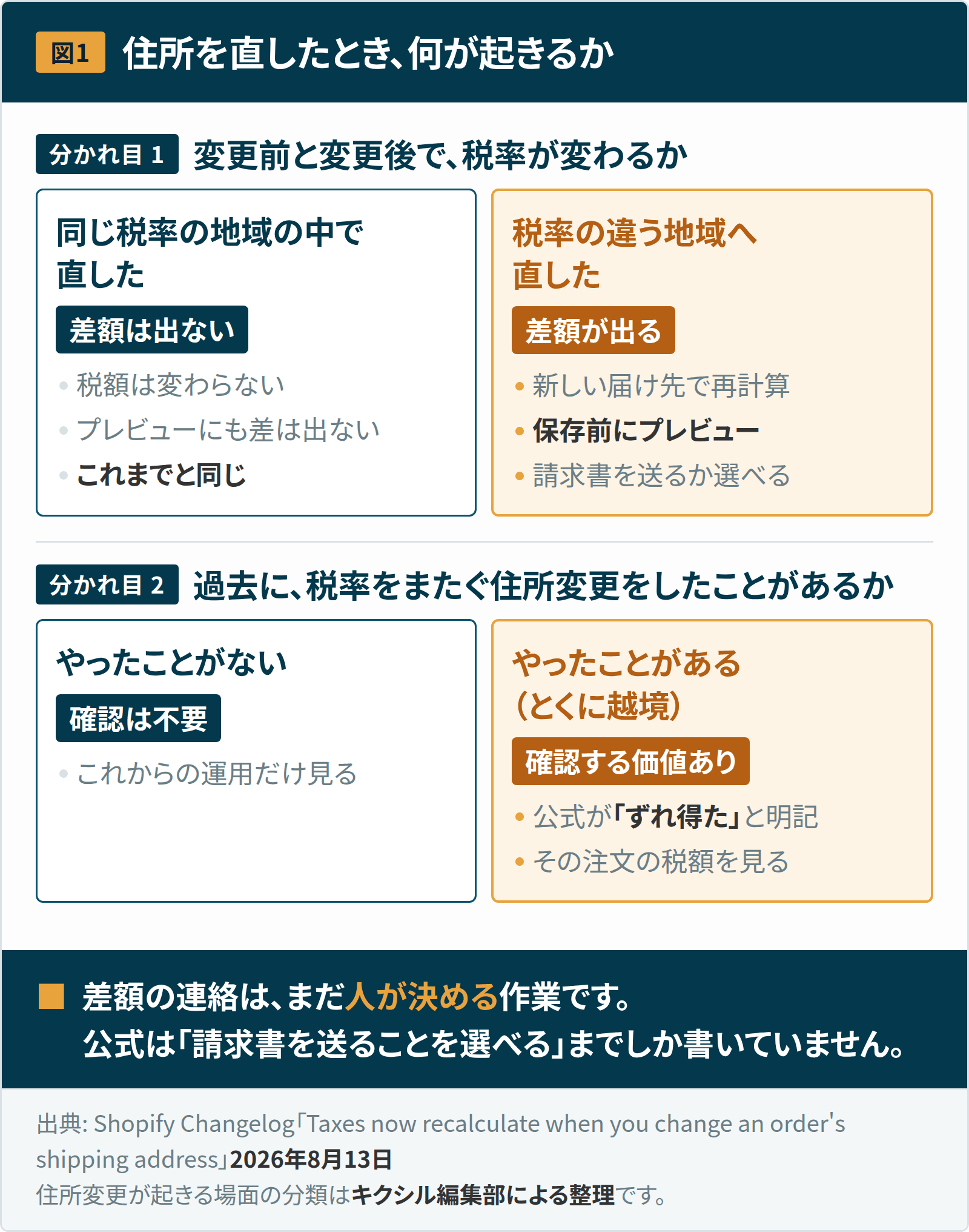図1：住所を直したときに何が起きるか。同じ税率の地域の中で直した場合は差額が出ず、税率の違う地域へ直した場合は再計算されて保存前にプレビューが出る。公式がこれまではずれ得たと明記しているため、税率をまたぐ住所変更をしたことがある店は過去の注文を確認する価値がある。