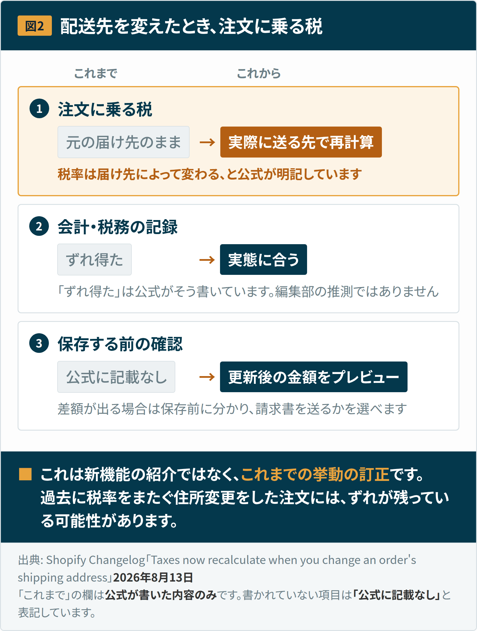 図2：配送先を変えたときに注文へ乗る税の変化。注文に乗る税は元の届け先のままだったものが実際に送る先で再計算されるようになり、会計・税務の記録はずれ得た状態から実態に合うようになる。保存する前の確認については公式に記載がなかったが、更新後の金額のプレビューが出るようになった。