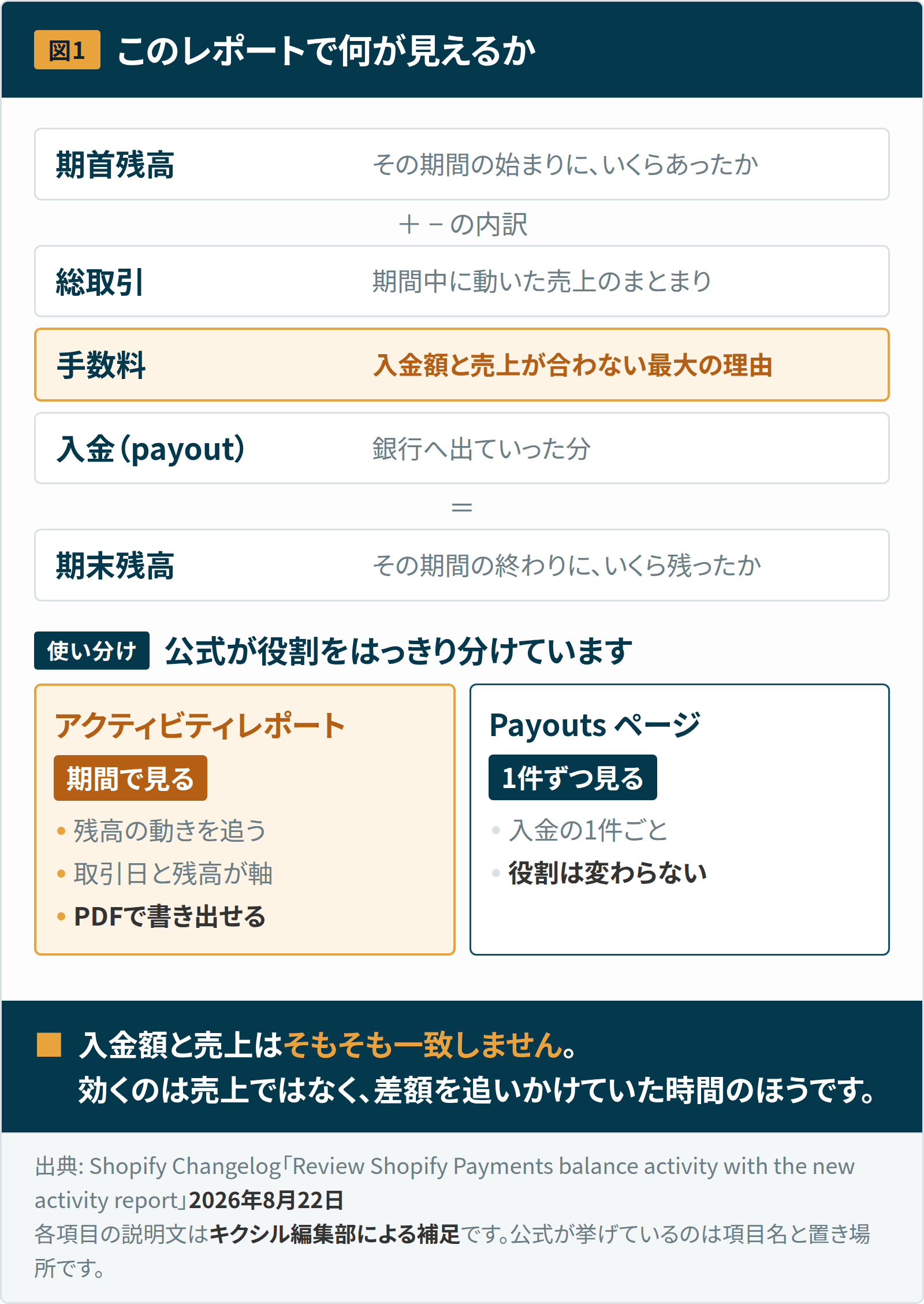 【Shopify最新ニュース2026】Shopifyペイメンツに「アクティビティレポート」が追加 1 図1:このレポートに並ぶ項目。期首残高、総取引、手数料、入金、期末残高が1か所にまとまる。期間全体の残高の動きを見るのがアクティビティレポート、入金1件ずつを見るのがPayoutsページと公式が役割を分けている。