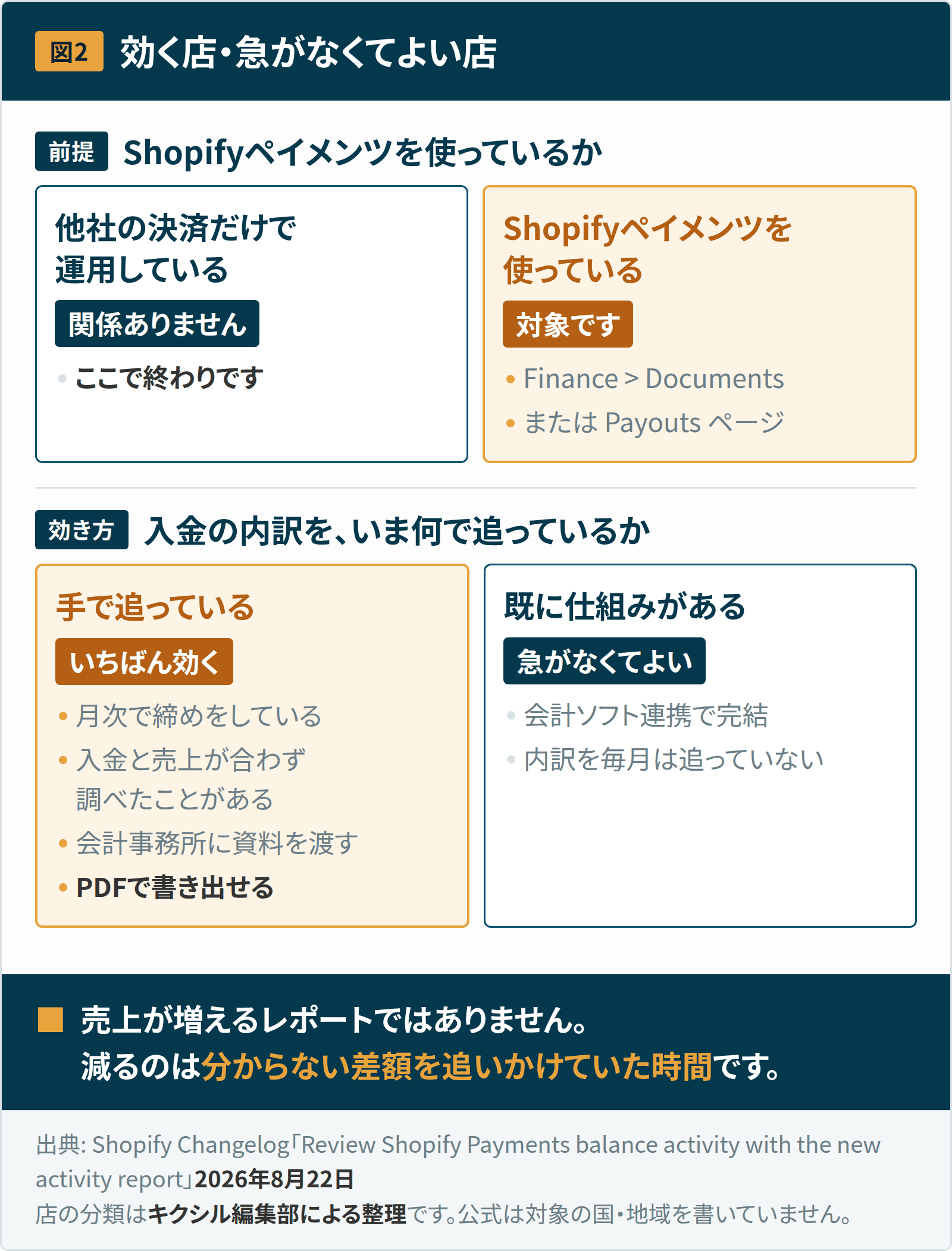 【Shopify最新ニュース2026】Shopifyペイメンツに「アクティビティレポート」が追加 2 図2:効く店と急がなくてよい店。他社の決済だけで運用している店には関係がない。Shopifyペイメンツを使っていて入金の内訳を手で追っている店にいちばん効き、会計ソフト連携で完結している店は急がなくてよい。公式は対象の国や地域を書いていない。
