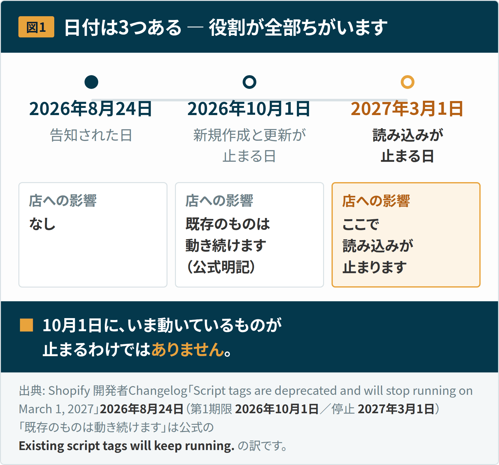 アプリが入れていた機能の一部が、2027年3月1日に止まります — Shopifyが「script tag」の読み込みをやめます 1 図1:日付は3つあり、役割が全部ちがう。2026年8月24日は告知された日で店への影響はない。2026年10月1日は新規作成と更新が止まる日で、既存のものは動き続けると公式が明記している。2027年3月1日は読み込みが止まる日で、ここで読み込みが止まる。10月1日に、いま動いているものが止まるわけではない。