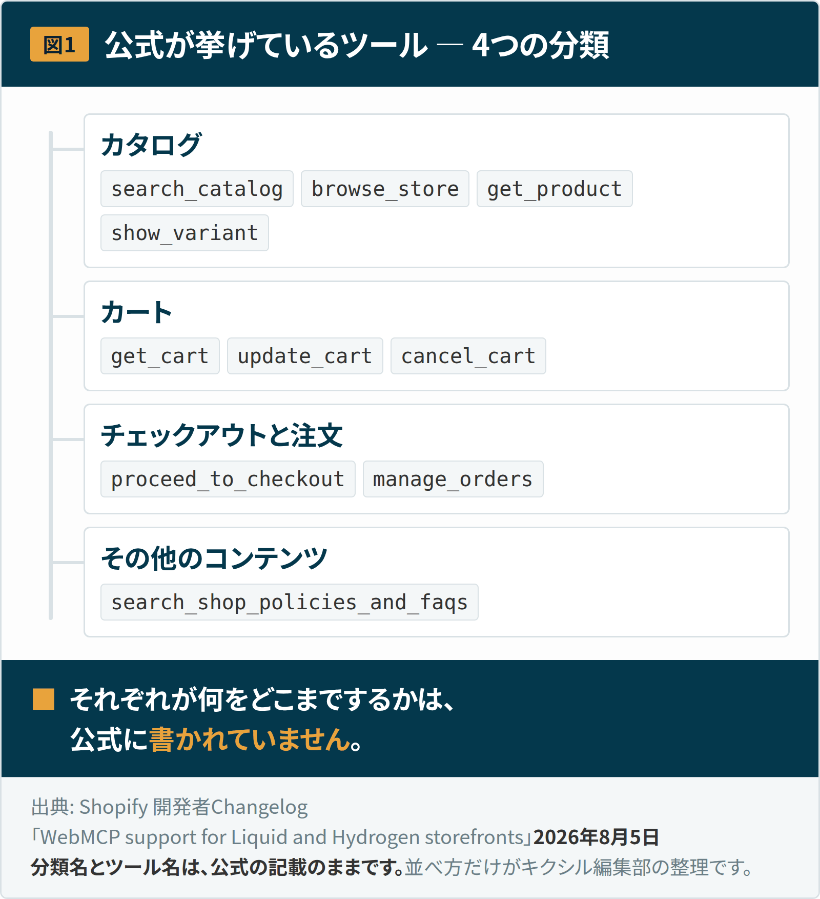 図1：公式が挙げているツールの4つの分類。カタログは search_catalog、browse_store、get_product、show_variant。カートは get_cart、update_cart、cancel_cart。チェックアウトと注文は proceed_to_checkout、manage_orders。その他のコンテンツはsearch_shop_policies_and_faqs。それぞれが何をどこまでするかは、公式に書かれていない。