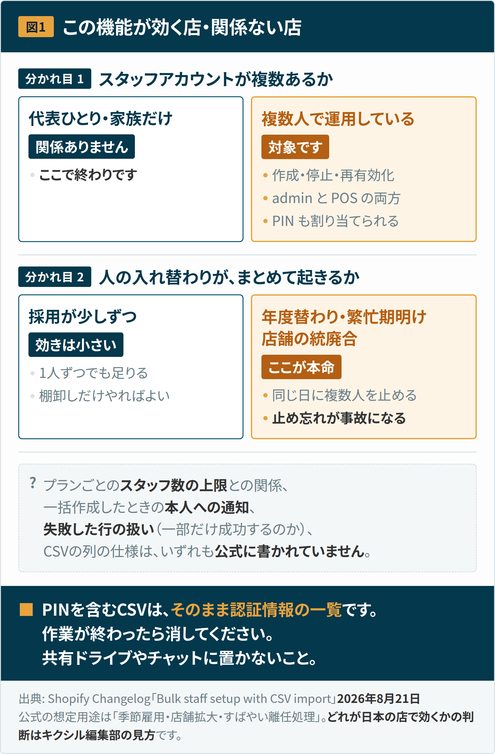 スタッフをCSVで一括登録できるようになった — 効くのは採用より、辞めた人の権限を止めるほう 1 図1:この機能が効く店と関係ない店。代表ひとりや家族だけで運用している店には関係がない。複数人で運用していて、年度替わりや繁忙期明け、店舗の統廃合のように人の入れ替わりがまとめて起きる店で効く。止め忘れが事故になるため離任処理が本命。PINを含むCSVはそのまま認証情報の一覧になるので作業後に削除する。プランごとのスタッフ数上限との関係、本人への通知、失敗した行の扱い、CSVの列仕様は公式に記載がない。
