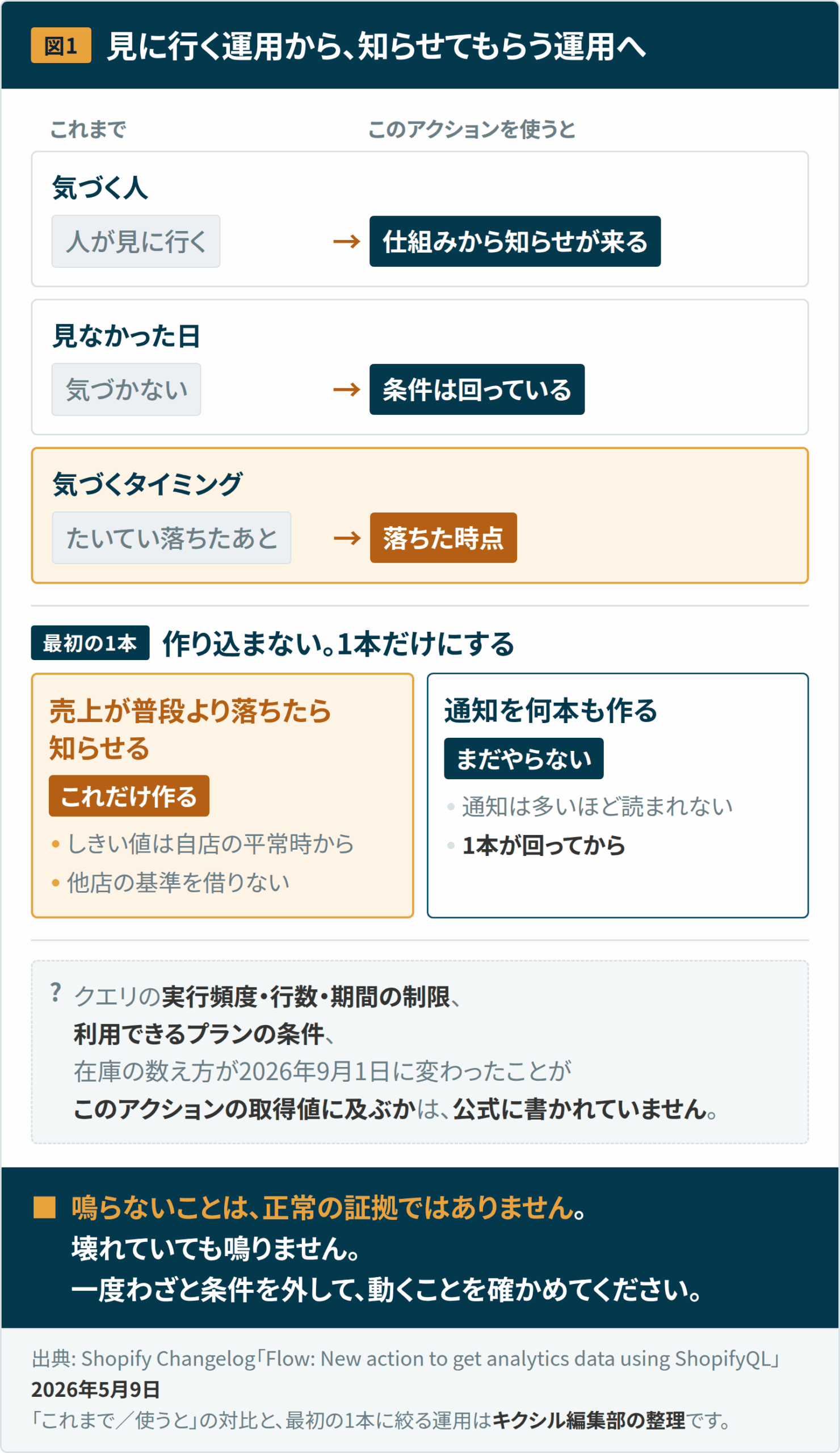Shopify Flow が分析データを読めるようになっていた — 数字が動いたときに、人ではなく仕組みが気づく 1 図1:見に行く運用から知らせてもらう運用への変化。これまでは人がレポートを見に行き、見なかった日は気づかず、気づくのはたいてい落ちたあとだった。このアクションを使うと仕組みから知らせが来て、見ていない日も条件が回り、落ちた時点で分かる。最初は売上が普段より落ちたら知らせる1本だけにする。クエリの制限、利用できるプランの条件、在庫の数え方の変更が取得値に及ぶかは公式に記載がない。