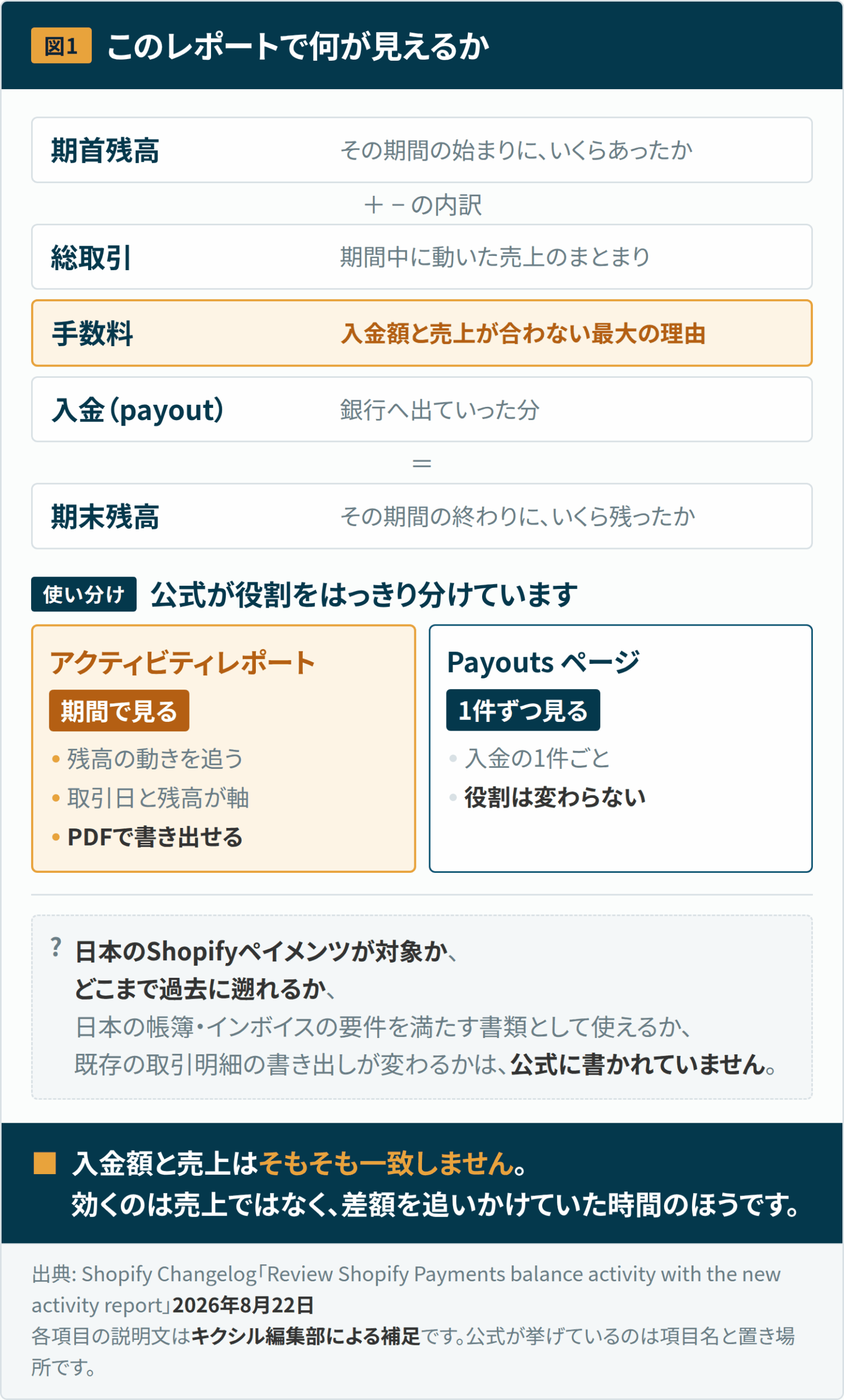 Shopifyペイメンツに「アクティビティレポート」が追加された — 入金額だけ見ていると分からないこと 1 図1:このレポートに並ぶ項目。期首残高、総取引、手数料、入金、期末残高が1か所にまとまる。期間全体の残高の動きを見るのがアクティビティレポート、入金1件ずつを見るのがPayoutsページと公式が役割を分けている。対象の国や地域、遡れる期間、日本の帳簿やインボイスの要件を満たすかは公式に記載がない。